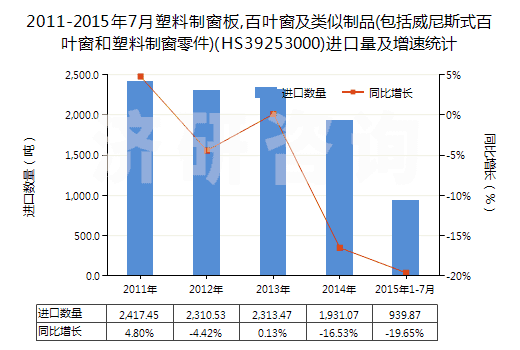 2011-2015年7月塑料制窗板,百葉窗及類似制品(包括威尼斯式百葉窗和塑料制窗零件)(HS39253000)進(jìn)口量及增速統(tǒng)計(jì)